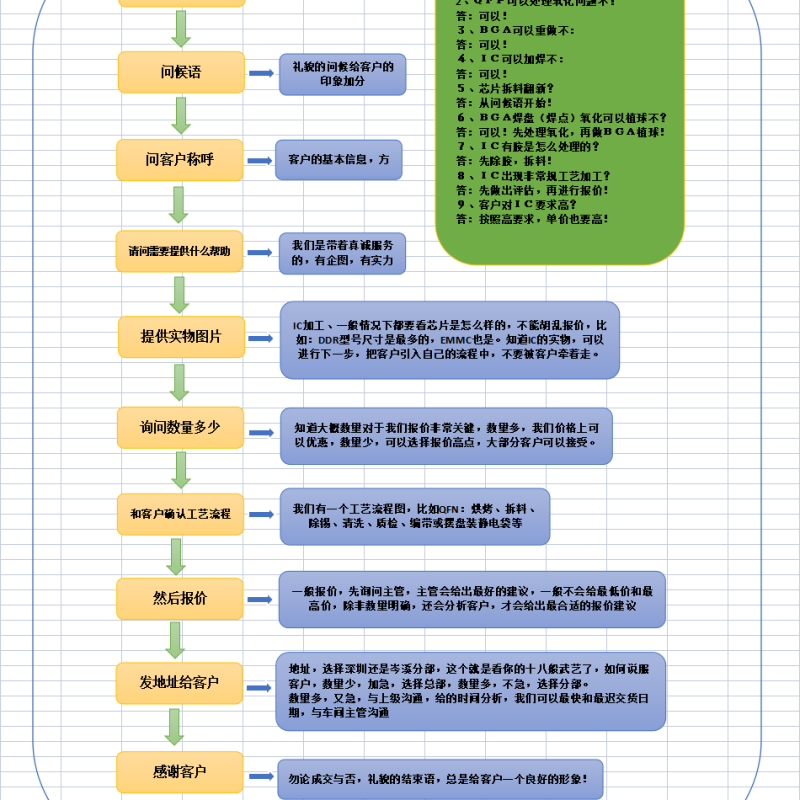 承接工廠IC重工，標準工藝，嚴格品質100%良品率